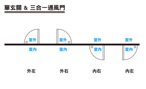 門的方向